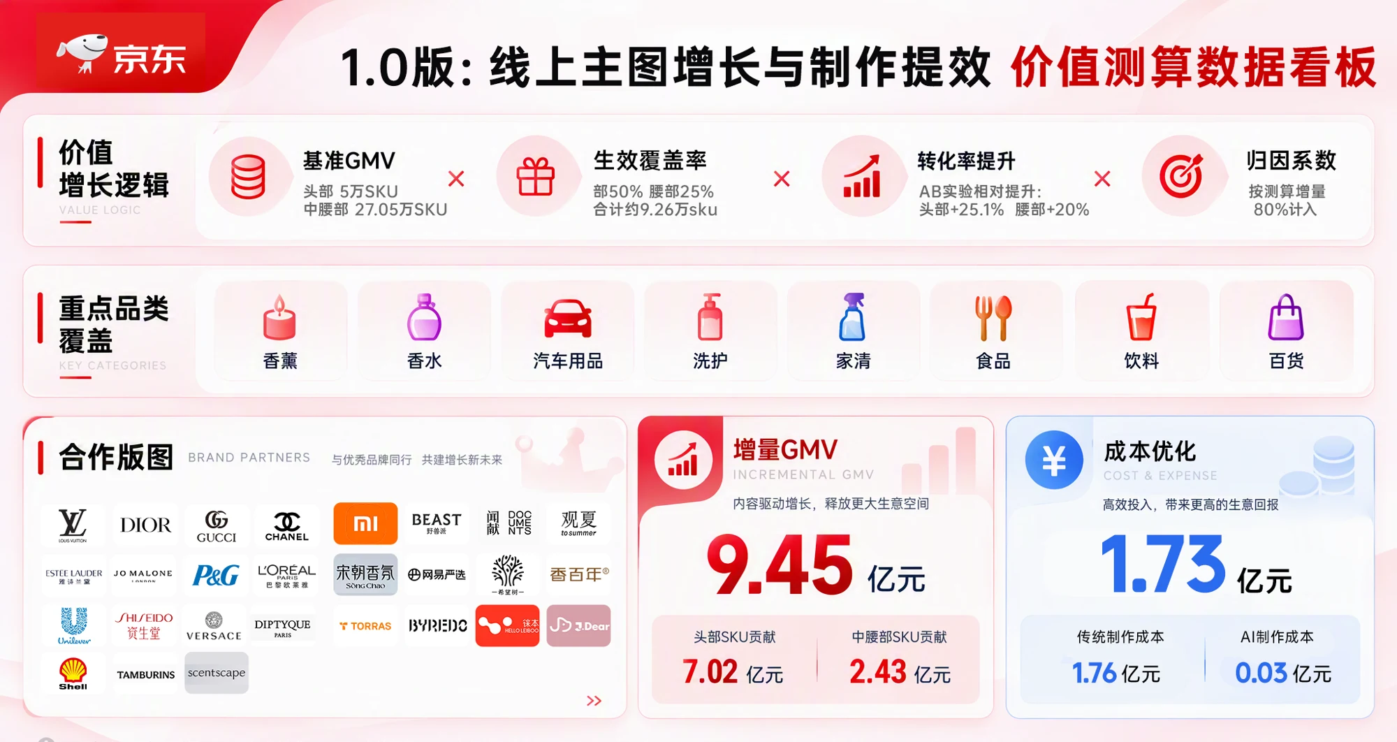 原始1.0价值测算看板，包含价值增长逻辑、重点品类、品牌版图与测算指标